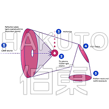 Aston™ 過程質譜儀應用(Use)于(At) EUV 極紫外光源鹵化錫原位定量