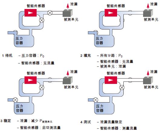 ATC 微流量技術, 壓力模式檢漏