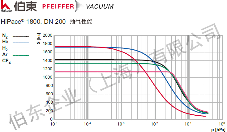 渦輪分子泵 HiPace1800 抽速