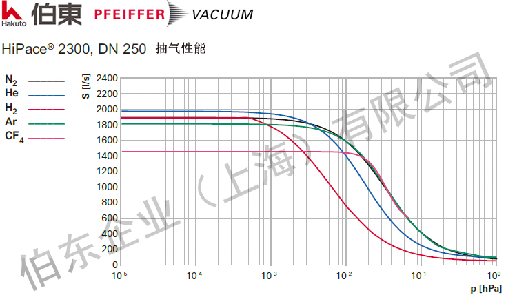 渦輪分子泵 HiPace2300抽氣能力