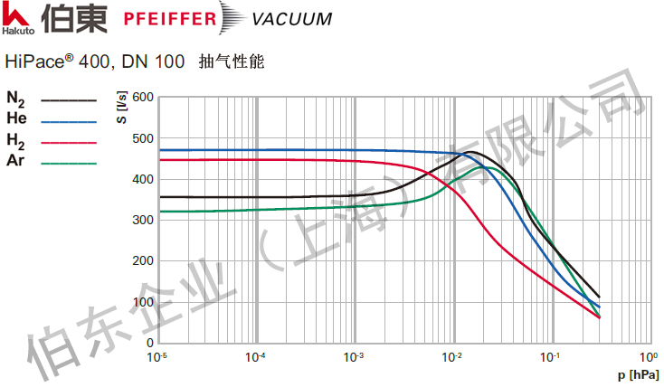 渦輪分子泵 HiPace 400 抽速