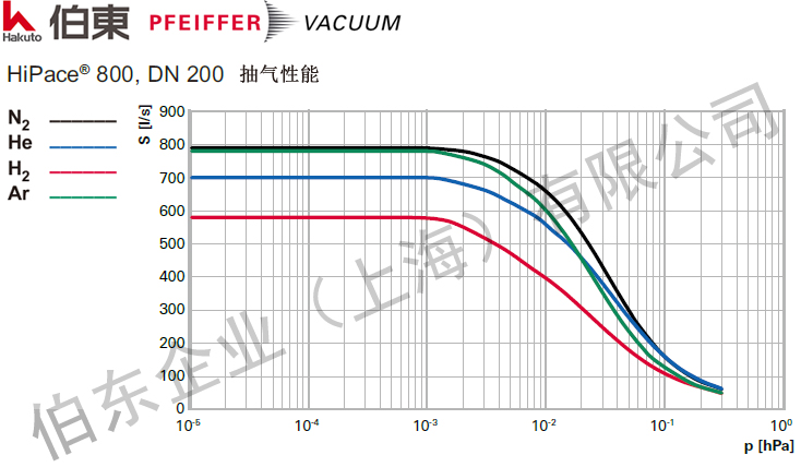 渦輪分子泵 HiPace 800 抽速