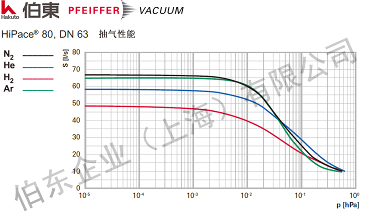 渦輪分子泵 HiPace 80 抽速