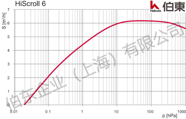 幹式渦旋泵 HiScroll 6 抽速