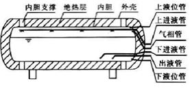 LNG 低溫儲罐檢漏