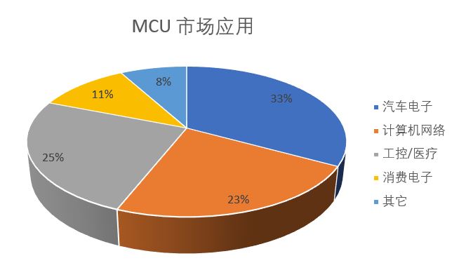 MCU 市場