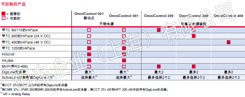 Pfeiffer 全新通用(Use)控制器 OmniControl®