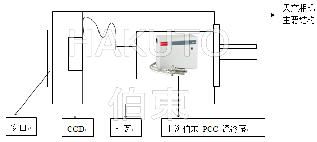 PCC 緊湊型深冷泵爲(For)天文相機 CCD 探測器提供超低溫