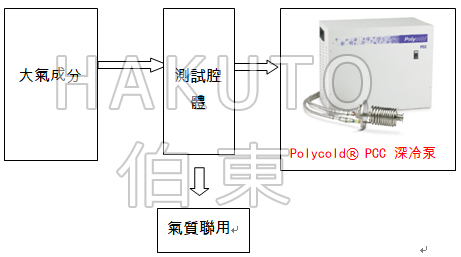 Polycold® PCC 緊湊型深冷泵