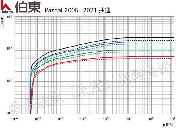 普發雙級旋片泵 Pascal 抽速