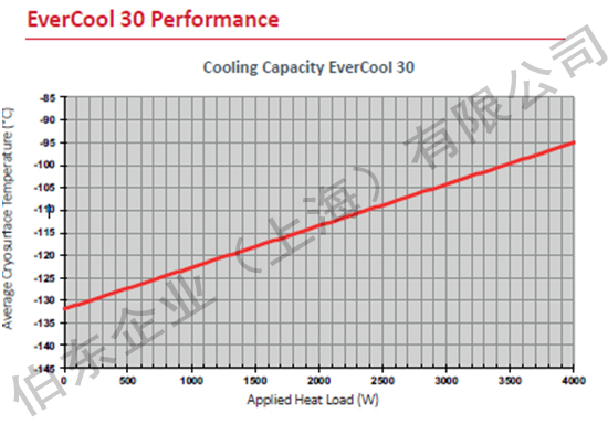 Polycold EverCool 30 抽水汽效率