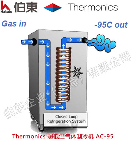 Thermonics 超低溫氣體制冷機 AC-95