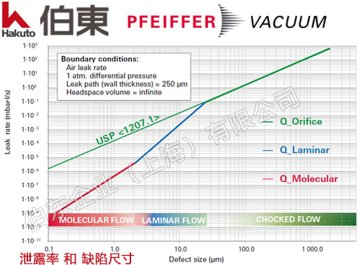 質量提取檢漏儀 SpeedAir 3050